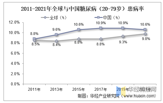 2011-2021年全球与中国糖尿病(20-79岁)患病率近年来,随着人们生活