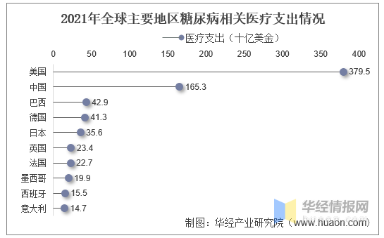 2021年全球糖尿病相关花费支出最高的国家为美国,支出总额高达3795亿