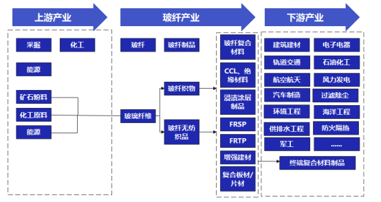 图表:玻璃纤维行业产业链目前,全球玻纤产业已经形成从玻纤,玻纤制品