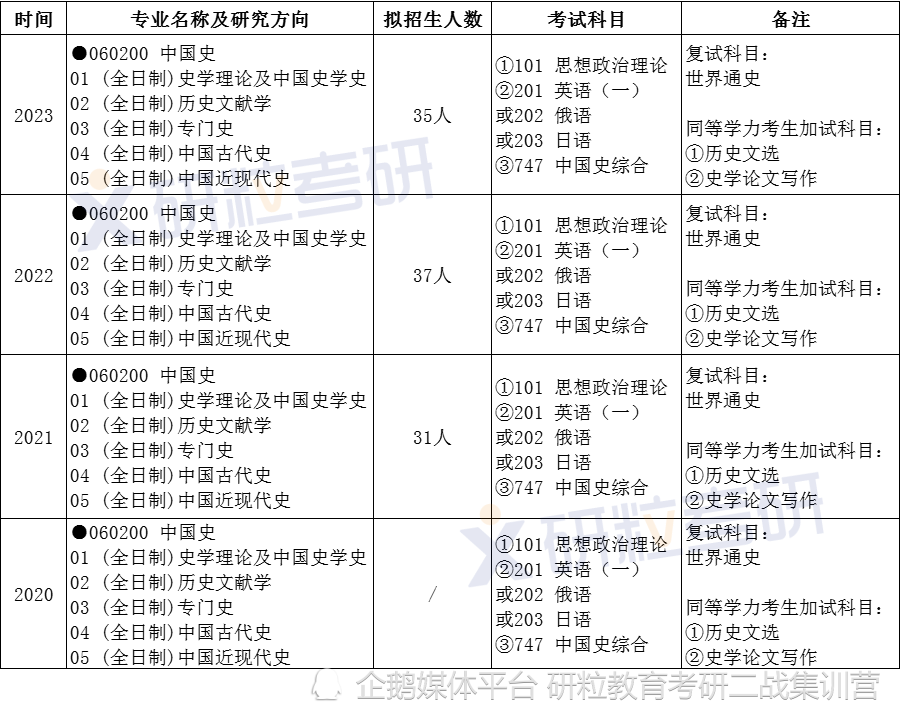 湖南师范大学中国史考研考情分析(图2)