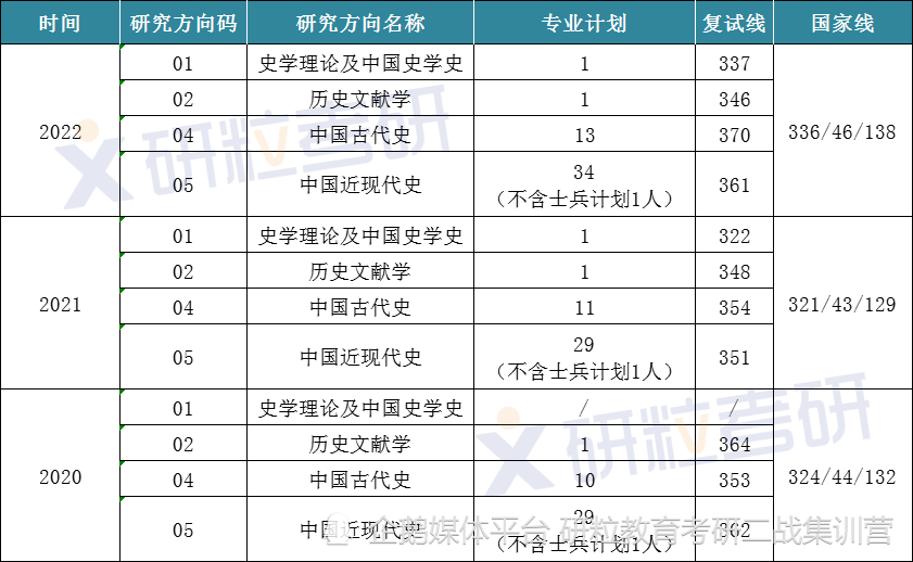 湖南师范大学中国史考研考情分析(图3)