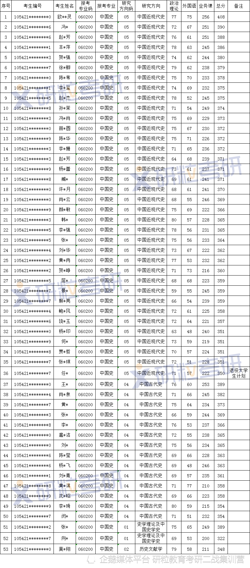 湖南师范大学中国史考研考情分析(图5)