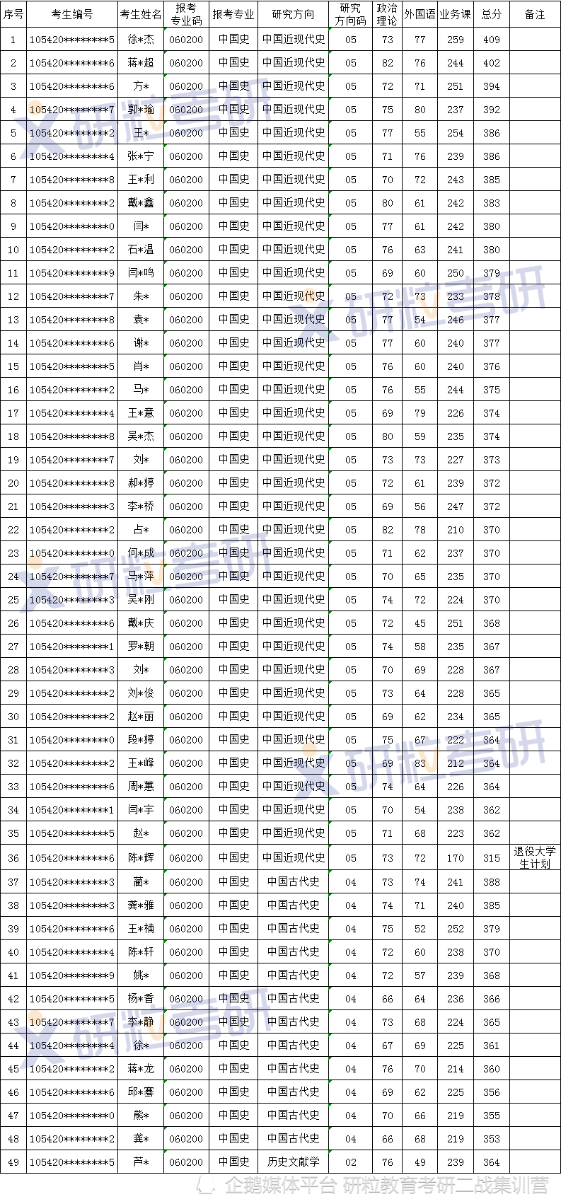 湖南师范大学中国史考研考情分析(图6)