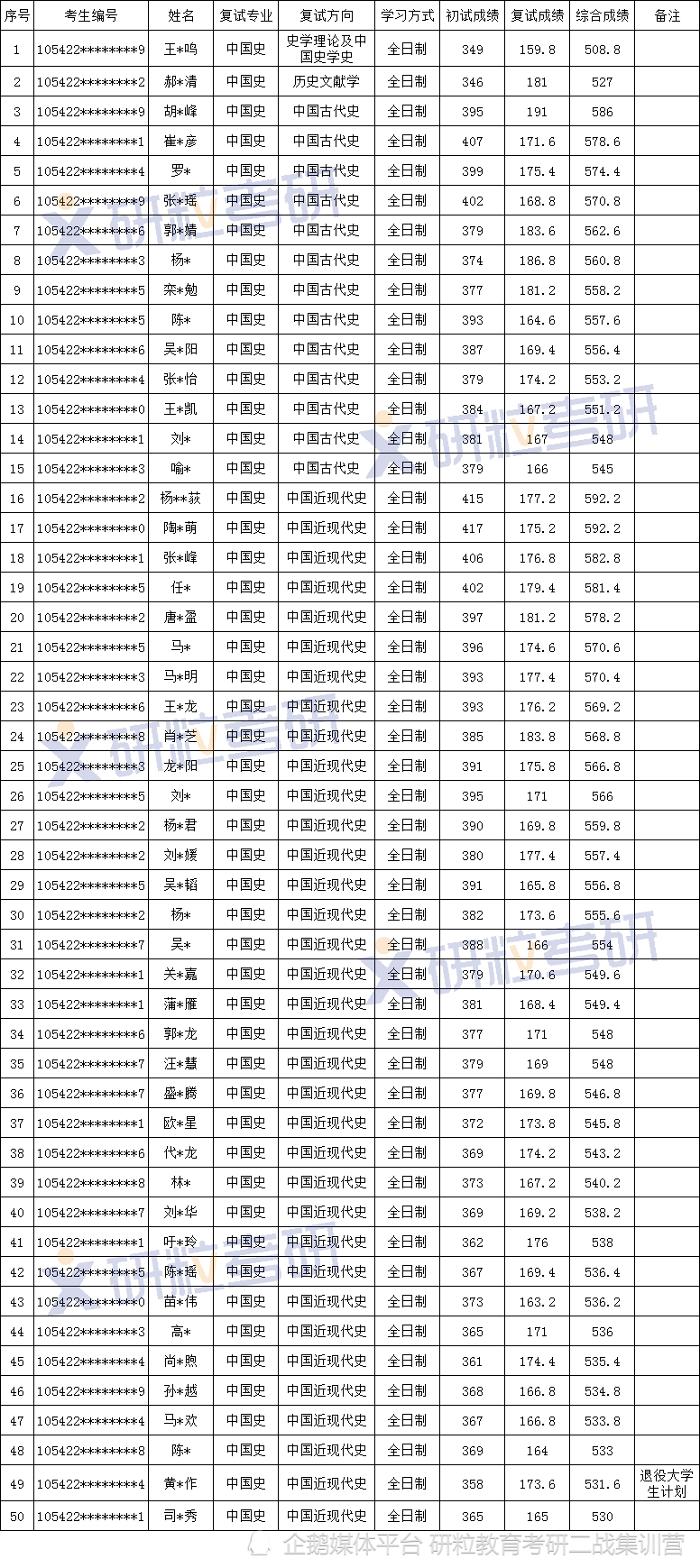 湖南师范大学中国史考研考情分析(图7)