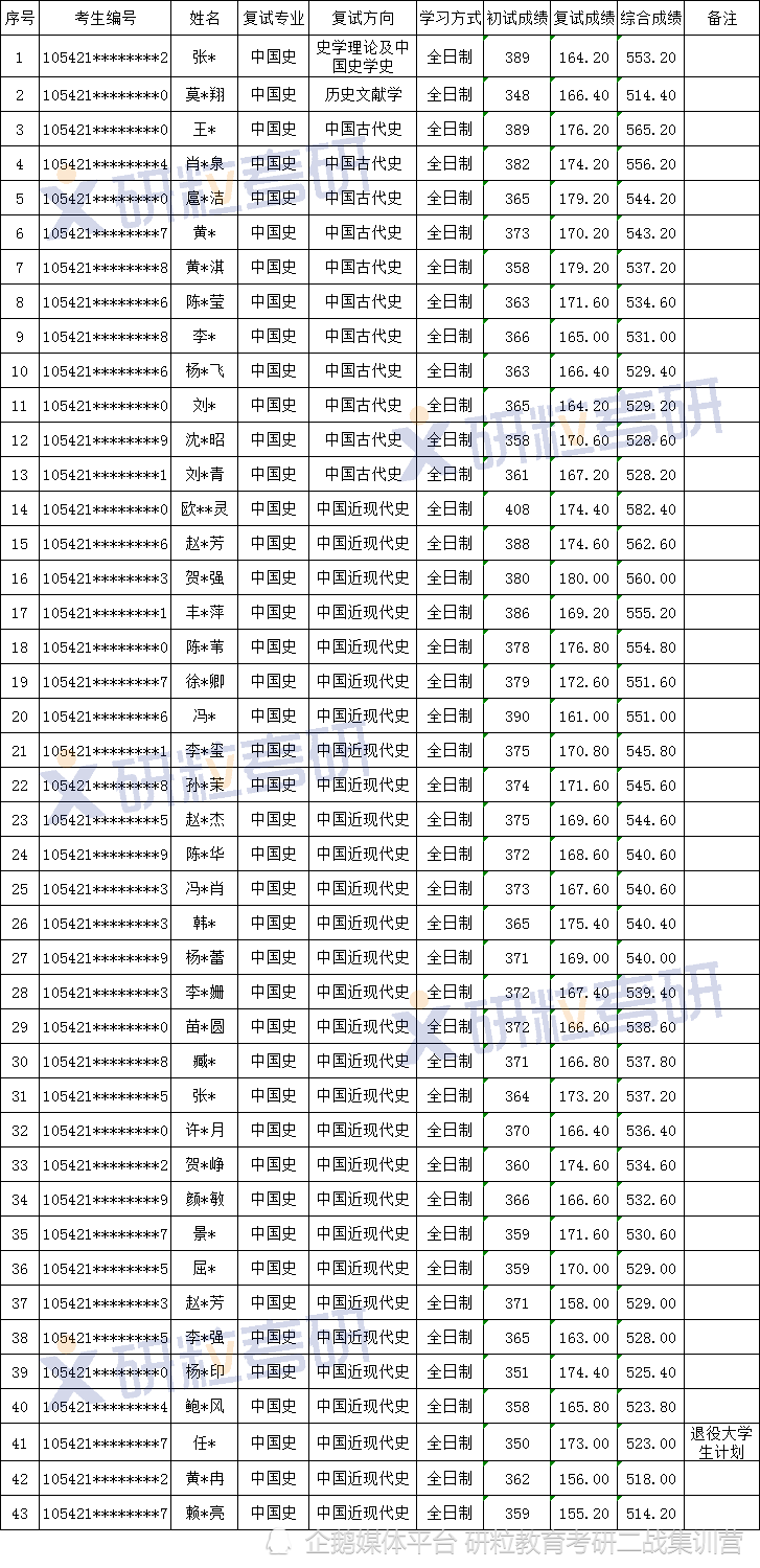 湖南师范大学中国史考研考情分析(图8)