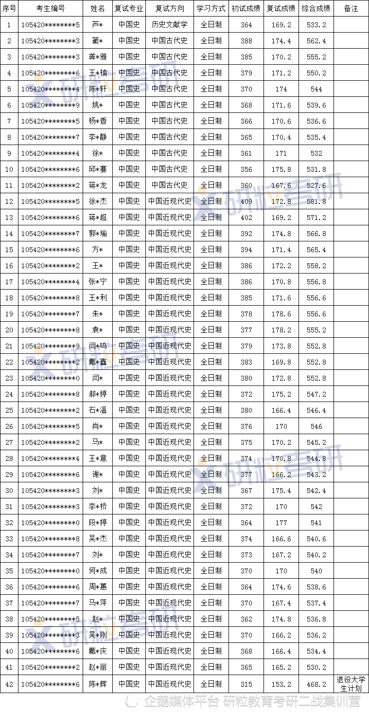 湖南师范大学中国史考研考情分析(图9)