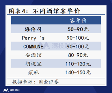消费寒冬下海伦司的酒馆生意做得如何