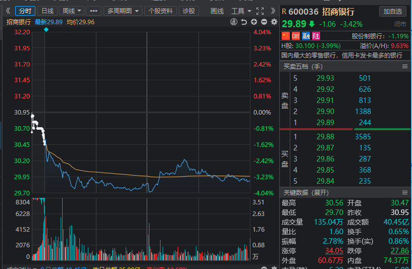 白酒巨头6连跌这只股票破净油服和燃气板块尾盘反弹拉升2459亿元农发