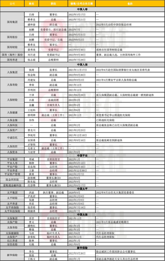 六大上市险企人事调整潮 旗下29家子公司高管变阵