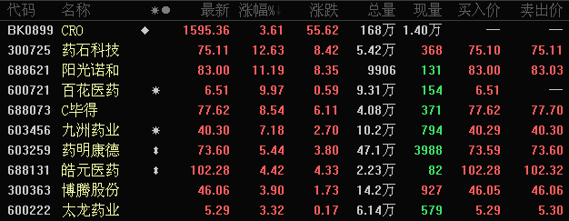 疯狂龙头股7天6板暴涨超200板块掀涨停潮资金连续28