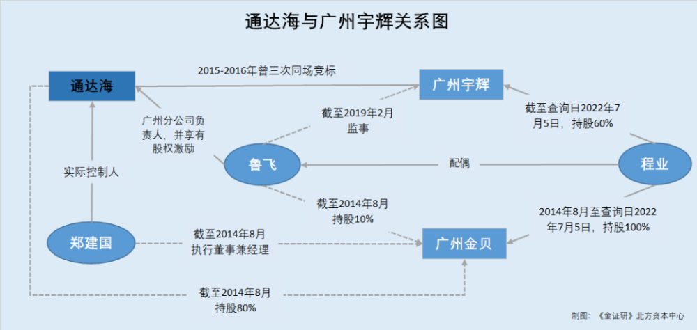 据政府采购网2020年5月13日公示的信息,广州宇辉投标了"普宁市公安局