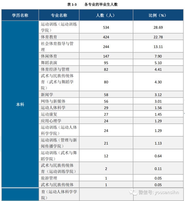 沈阳体育学院,沈阳音乐学院,鲁迅美术学院:毕业都到哪去了?