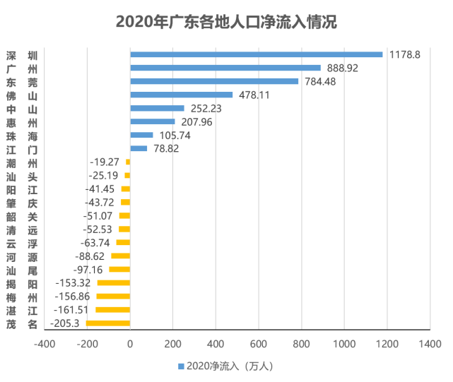 粤港澳大湾区人口变迁图谱:10年人口增35,珠三角成最大赢家