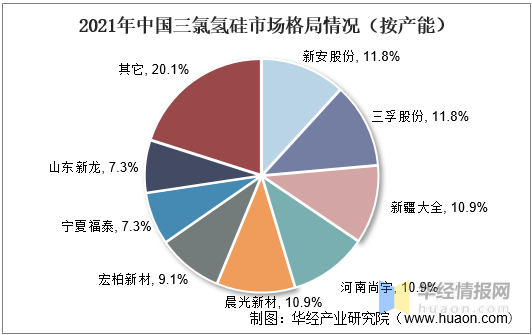 2022年中国三氯氢硅行业全景产业链分析及发展趋势