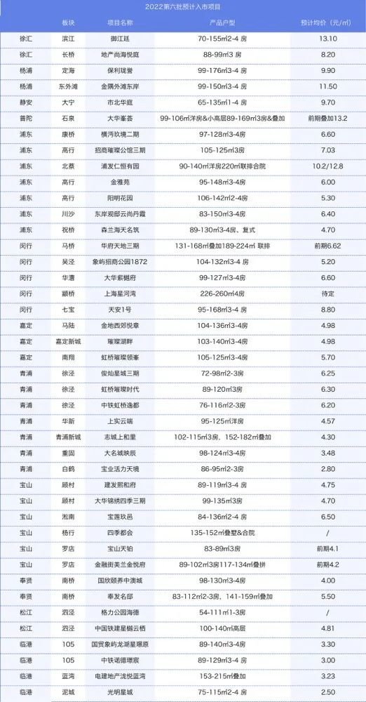 提前派送！2022年上海第六批次入市新房有哪些？_腾讯新闻