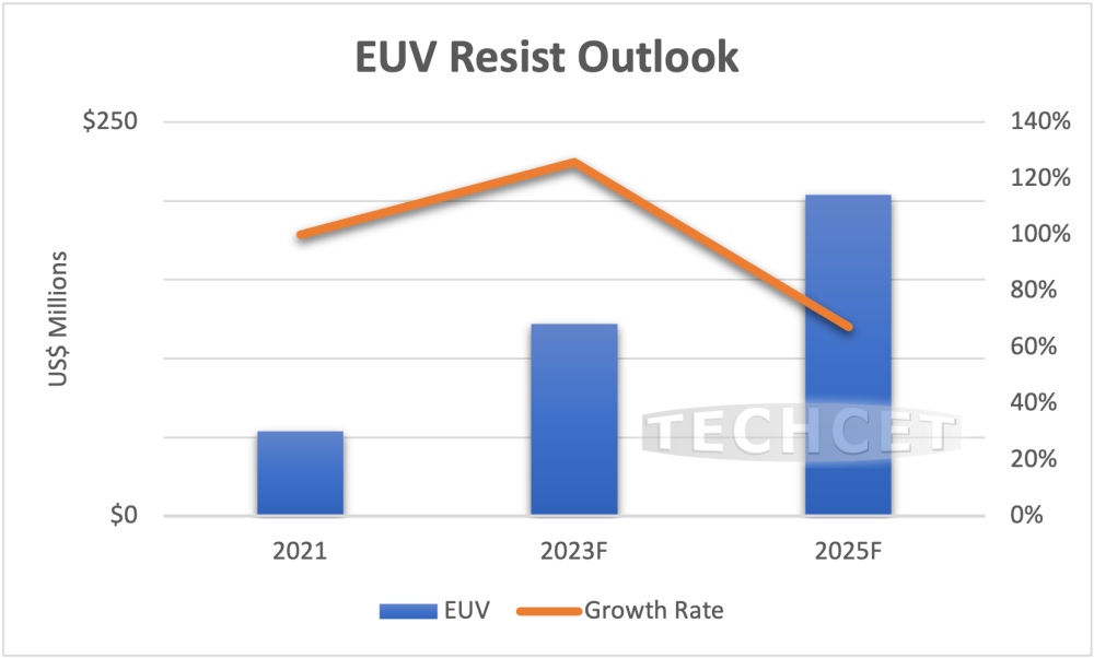 euv制程带动高端需求 2025年光刻胶市场将超2亿美元