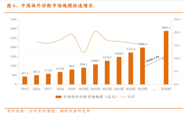 据湘财证券统计,中国体外诊断市场规模从2015年约人民币427.