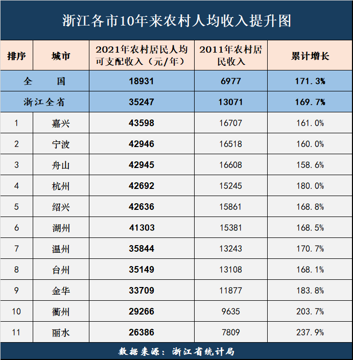 浙江乡村建设成果农村居民收入10年变迁丽水和衢州增长最迅猛