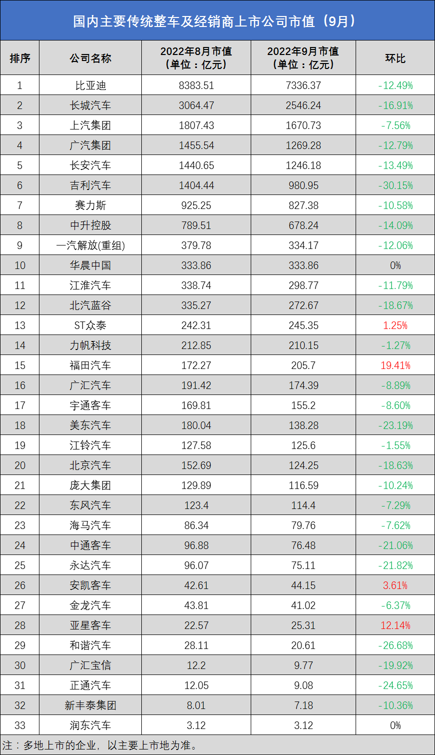 商上市公司市值无缘"金九,全球汽车类上市公司的市值会否在10月实现