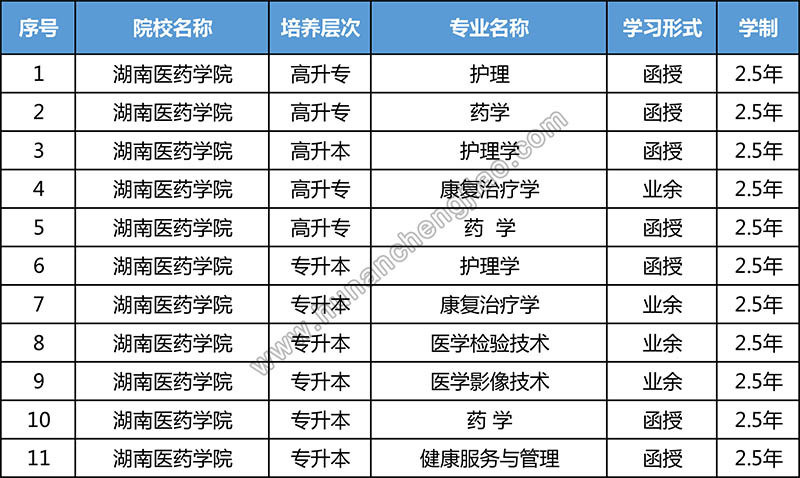 湖南医药学院成人高考报名招生简章(图1)