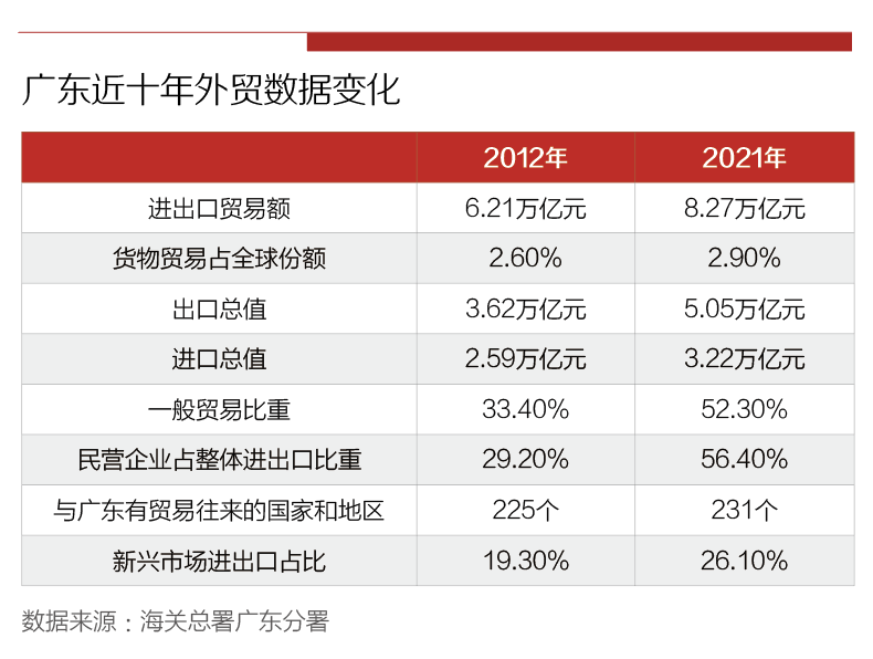 二十大特刊请回答2021广东外贸经历了怎样的十年