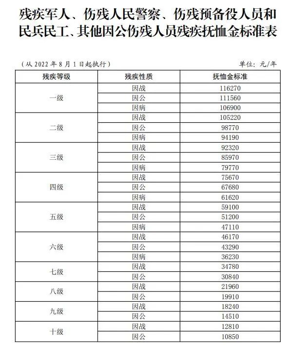 其中,一级因战,因公,因病残疾军人抚恤金标准