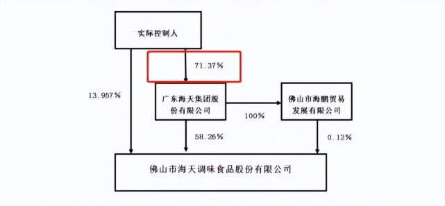 5个交易日身价缩水超200亿元,海天的老板们付出了惨痛的代价?