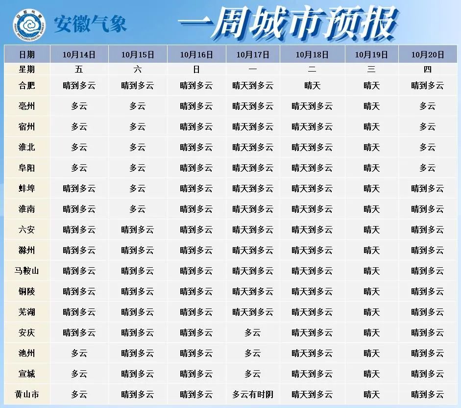 未来一周城市天气预报20日(周四:淮北地区多云,淮河以南晴到多云.