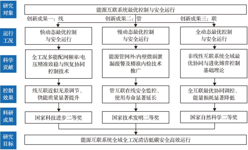 东北大学张化光教授在国内最早开展了能源互联系统的最