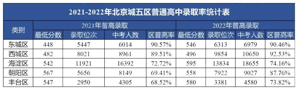 2023北京中考人数超11万附2022年中考录取率