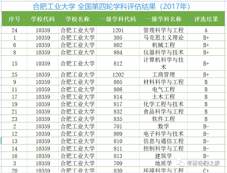 合肥工业大学考研数据放错位的学科让同学们以为很容易