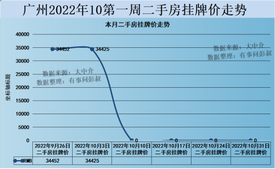 广州房价四连跌，广州楼市跌下神坛，广州楼市分析第50期_腾讯新闻