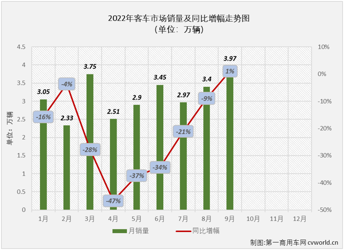 第一商用车网最新获悉,根据中汽协数据(企业开票数口径,非终端实销