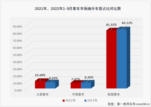 9月客车市场小增1%年内"首尝胜绩 前五强企业表现如何?