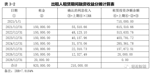 (1)2021年12月31日收到第一期租金时①确认融资收入:借:应收融资租赁