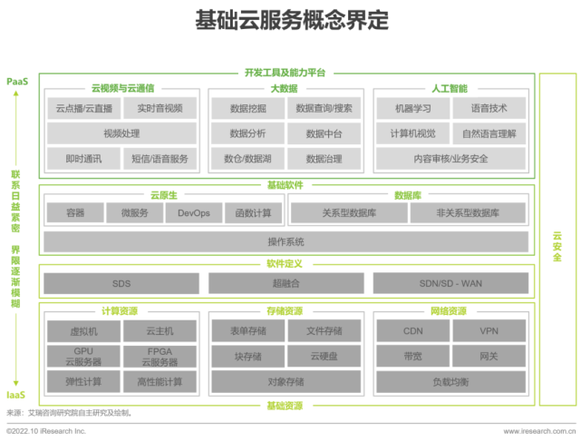 设备基础下沉处理方案（2022年基础云服务行业发展洞察）