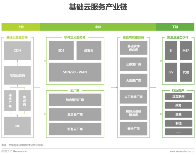 设备基础下沉处理方案（2022年基础云服务行业发展洞察）