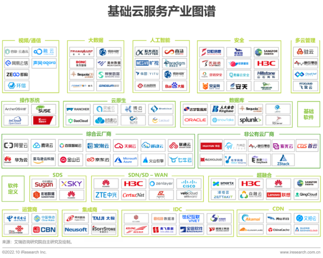 设备基础下沉处理方案（2022年基础云服务行业发展洞察）