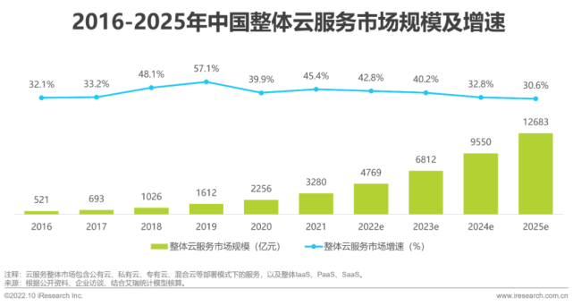 设备基础下沉处理方案（2022年基础云服务行业发展洞察）