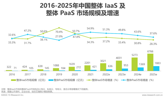 设备基础下沉处理方案（2022年基础云服务行业发展洞察）