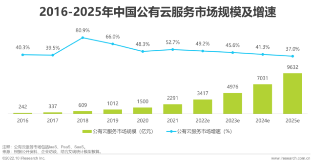 设备基础下沉处理方案（2022年基础云服务行业发展洞察）