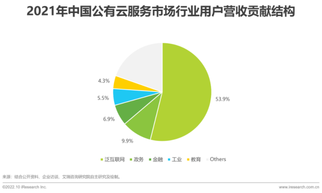 设备基础下沉处理方案（2022年基础云服务行业发展洞察）