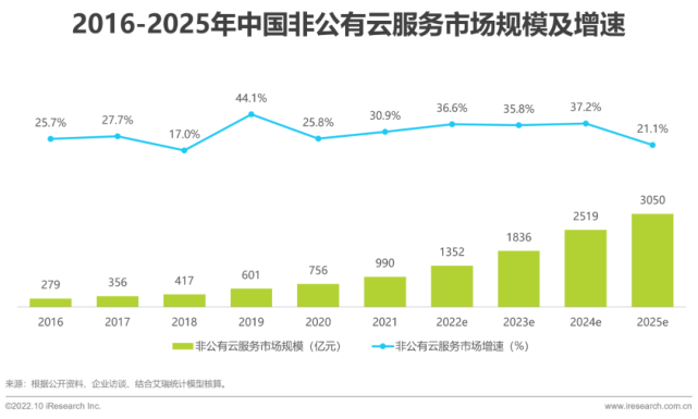 设备基础下沉处理方案（2022年基础云服务行业发展洞察）