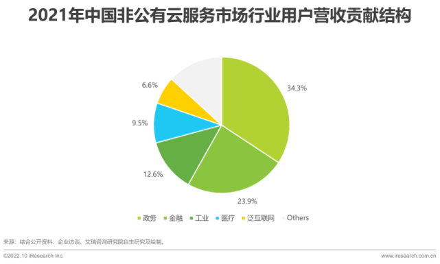 设备基础下沉处理方案（2022年基础云服务行业发展洞察）