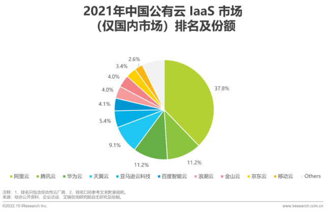 设备基础下沉处理方案（2022年基础云服务行业发展洞察）