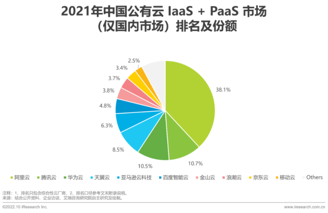 设备基础下沉处理方案（2022年基础云服务行业发展洞察）