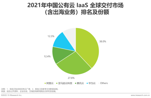 设备基础下沉处理方案（2022年基础云服务行业发展洞察）