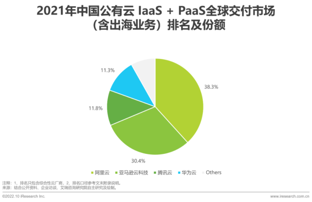 设备基础下沉处理方案（2022年基础云服务行业发展洞察）