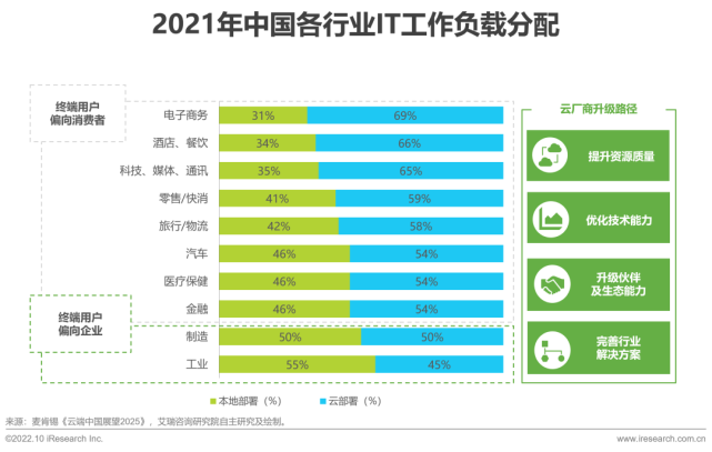 设备基础下沉处理方案（2022年基础云服务行业发展洞察）