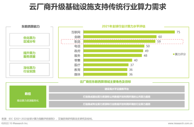 设备基础下沉处理方案（2022年基础云服务行业发展洞察）